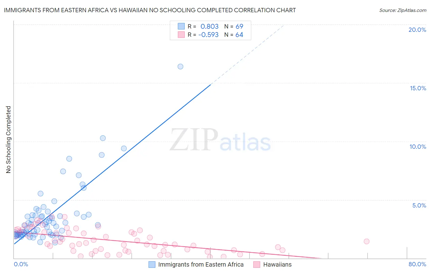 Immigrants from Eastern Africa vs Hawaiian No Schooling Completed