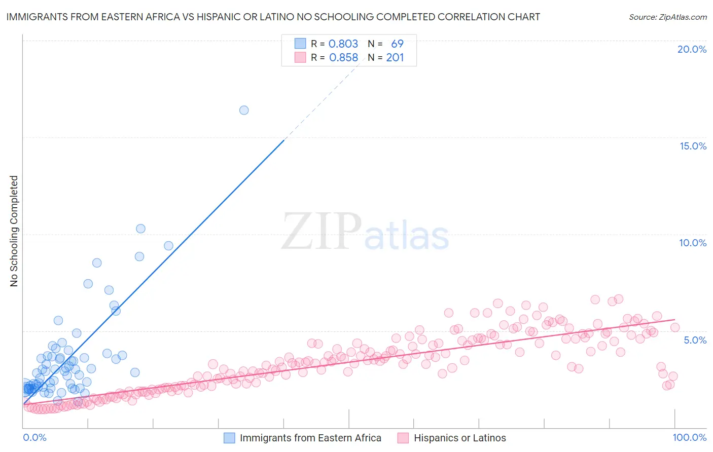 Immigrants from Eastern Africa vs Hispanic or Latino No Schooling Completed