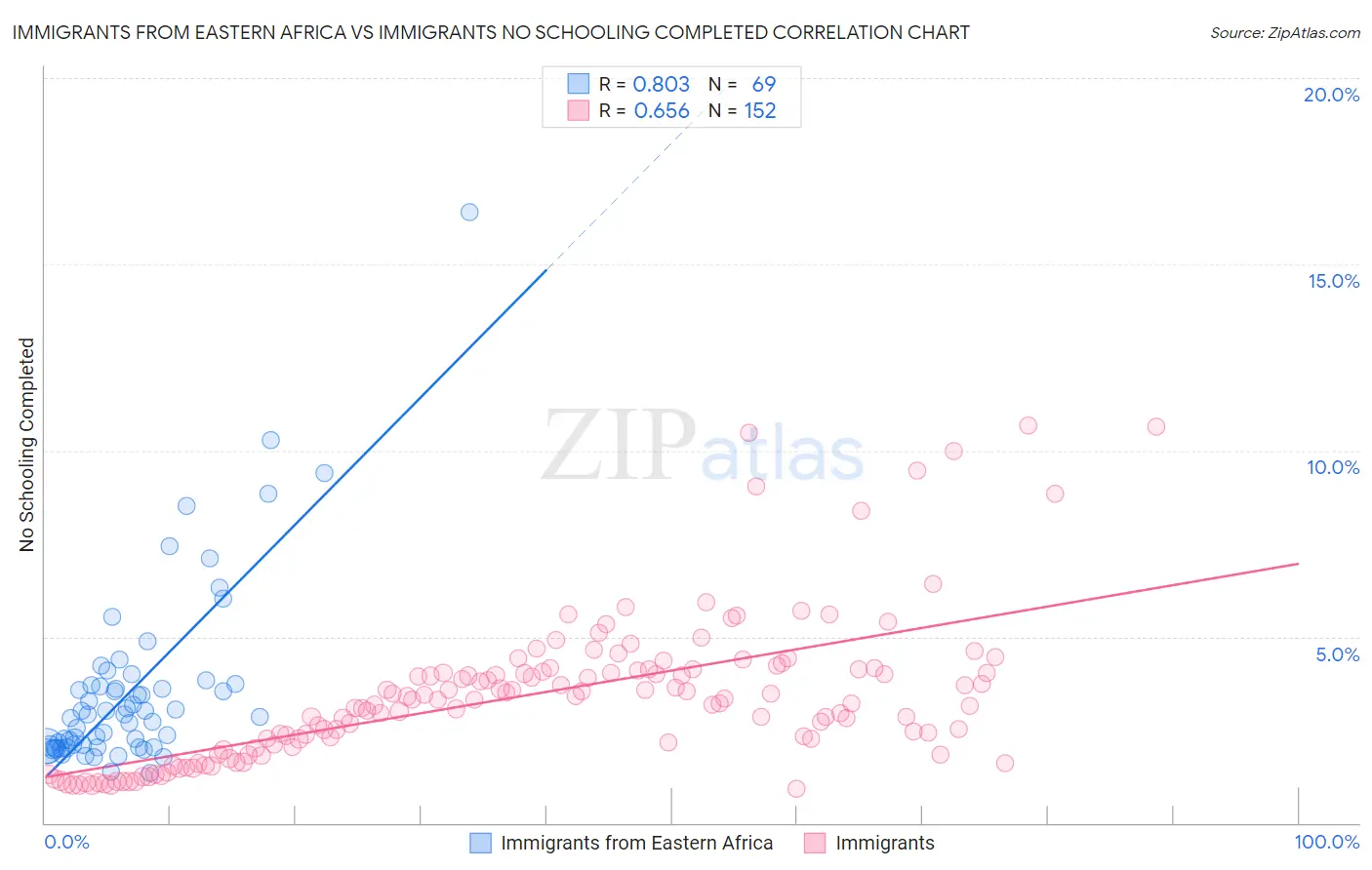 Immigrants from Eastern Africa vs Immigrants No Schooling Completed