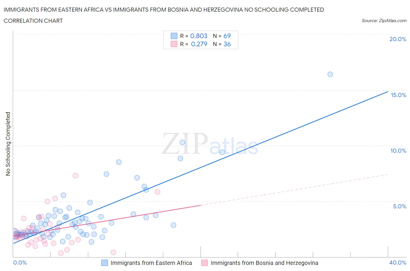 Immigrants from Eastern Africa vs Immigrants from Bosnia and Herzegovina No Schooling Completed