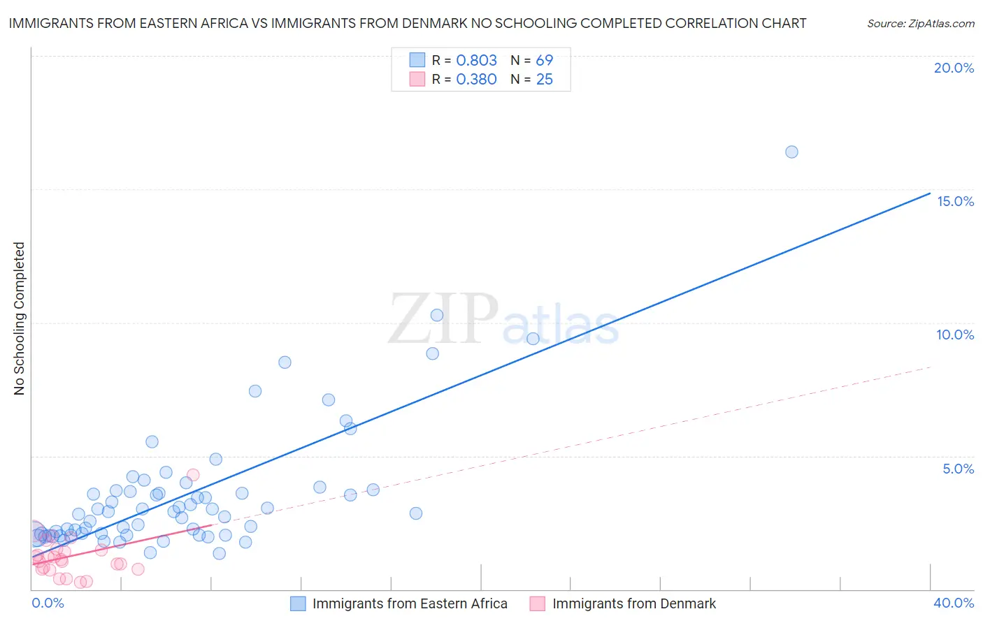 Immigrants from Eastern Africa vs Immigrants from Denmark No Schooling Completed