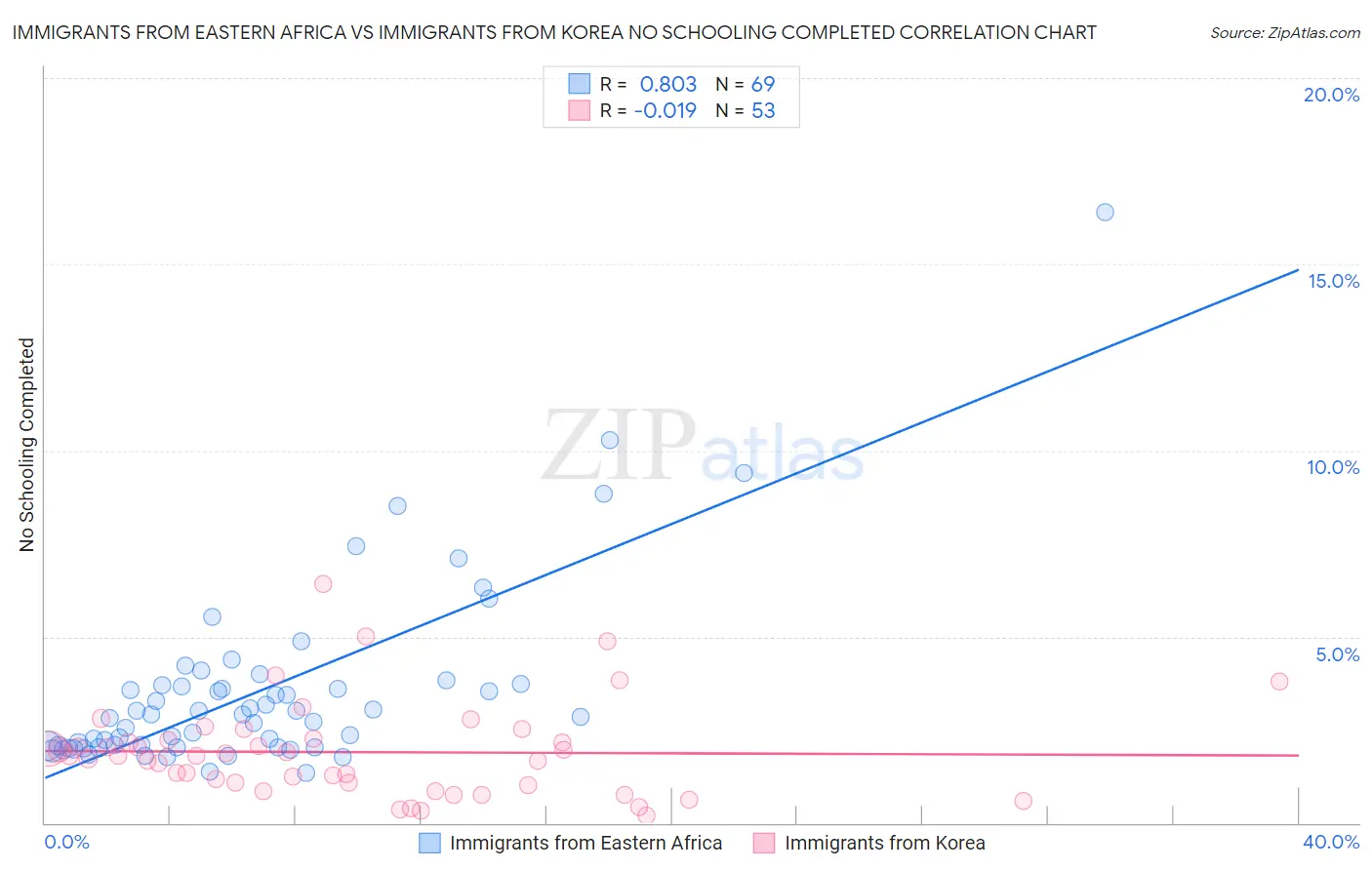 Immigrants from Eastern Africa vs Immigrants from Korea No Schooling Completed