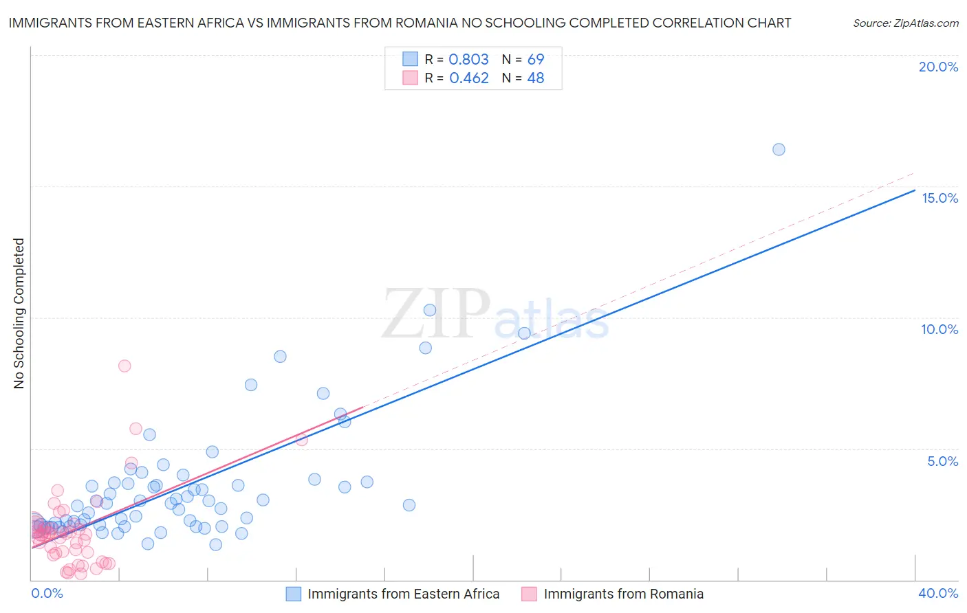 Immigrants from Eastern Africa vs Immigrants from Romania No Schooling Completed