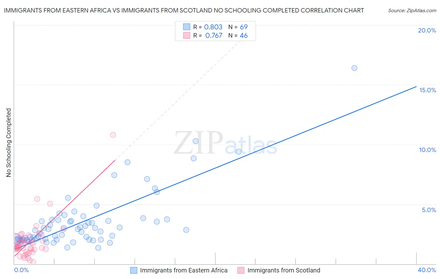 Immigrants from Eastern Africa vs Immigrants from Scotland No Schooling Completed