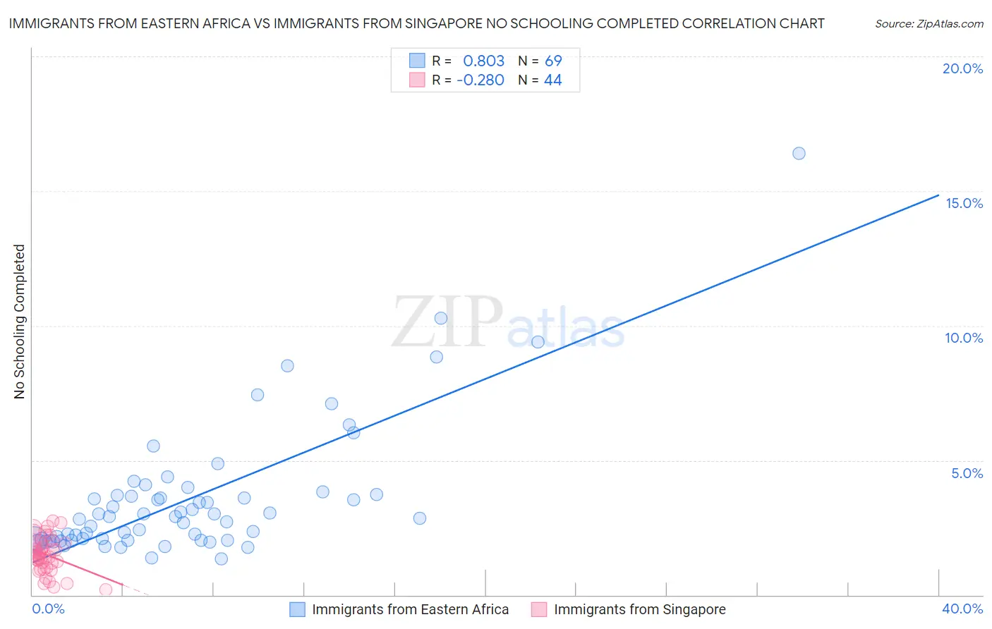 Immigrants from Eastern Africa vs Immigrants from Singapore No Schooling Completed