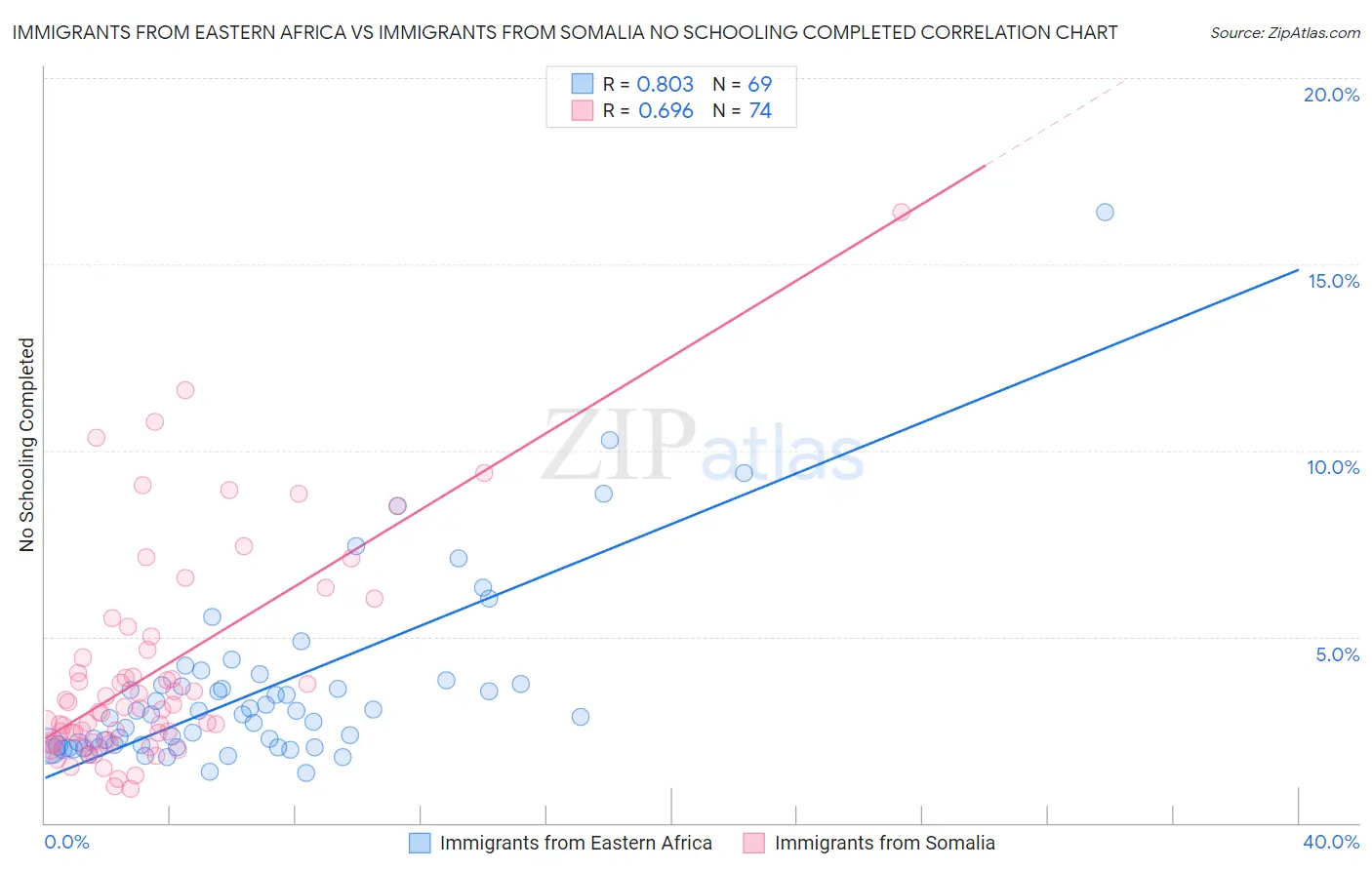 Immigrants from Eastern Africa vs Immigrants from Somalia No Schooling Completed