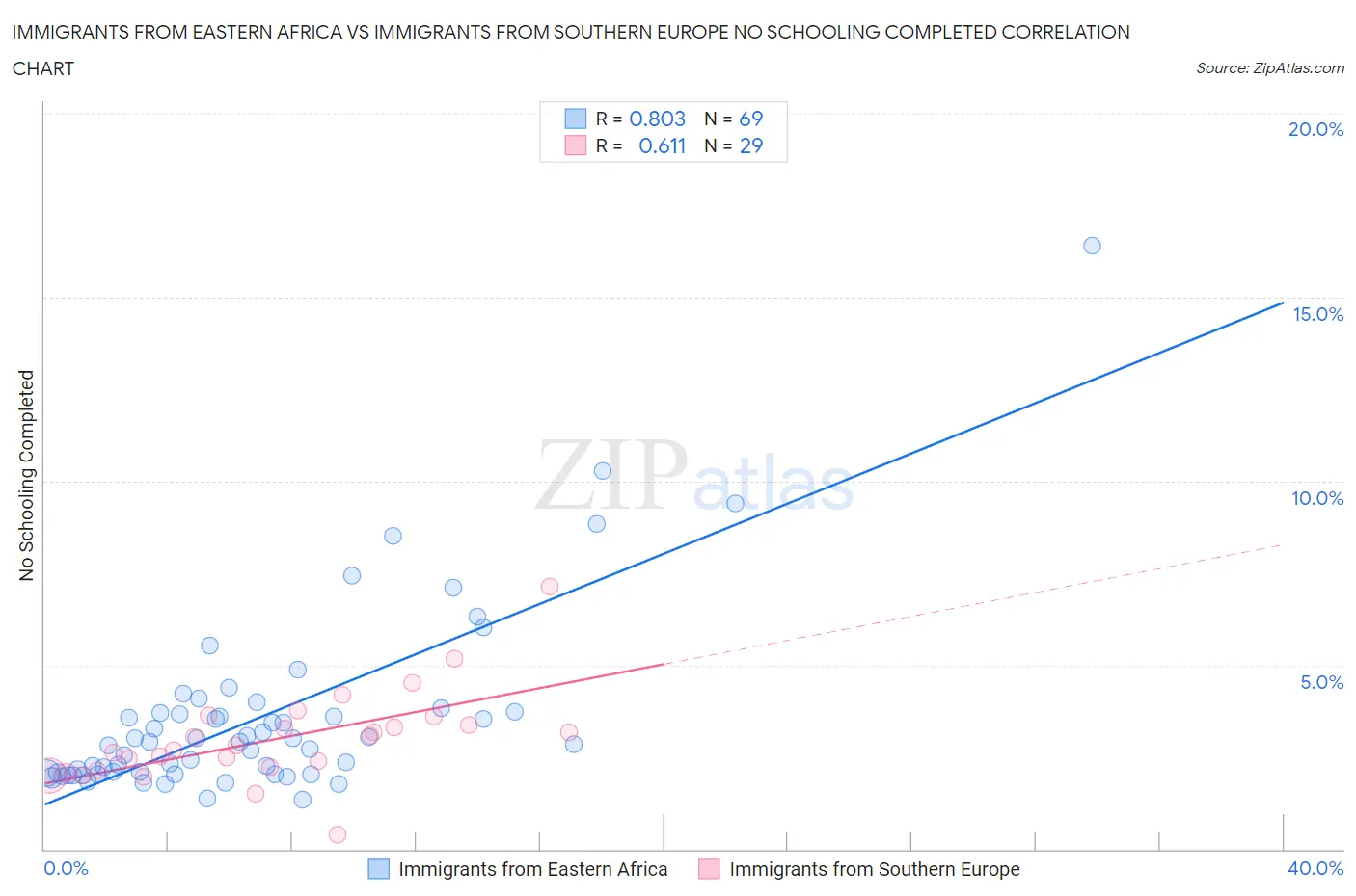 Immigrants from Eastern Africa vs Immigrants from Southern Europe No Schooling Completed