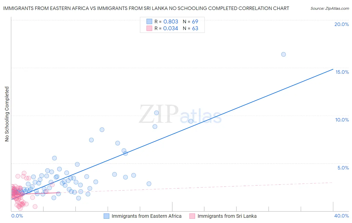 Immigrants from Eastern Africa vs Immigrants from Sri Lanka No Schooling Completed