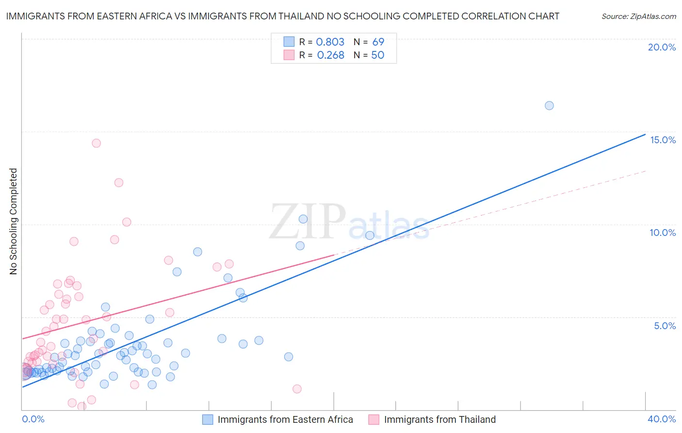 Immigrants from Eastern Africa vs Immigrants from Thailand No Schooling Completed