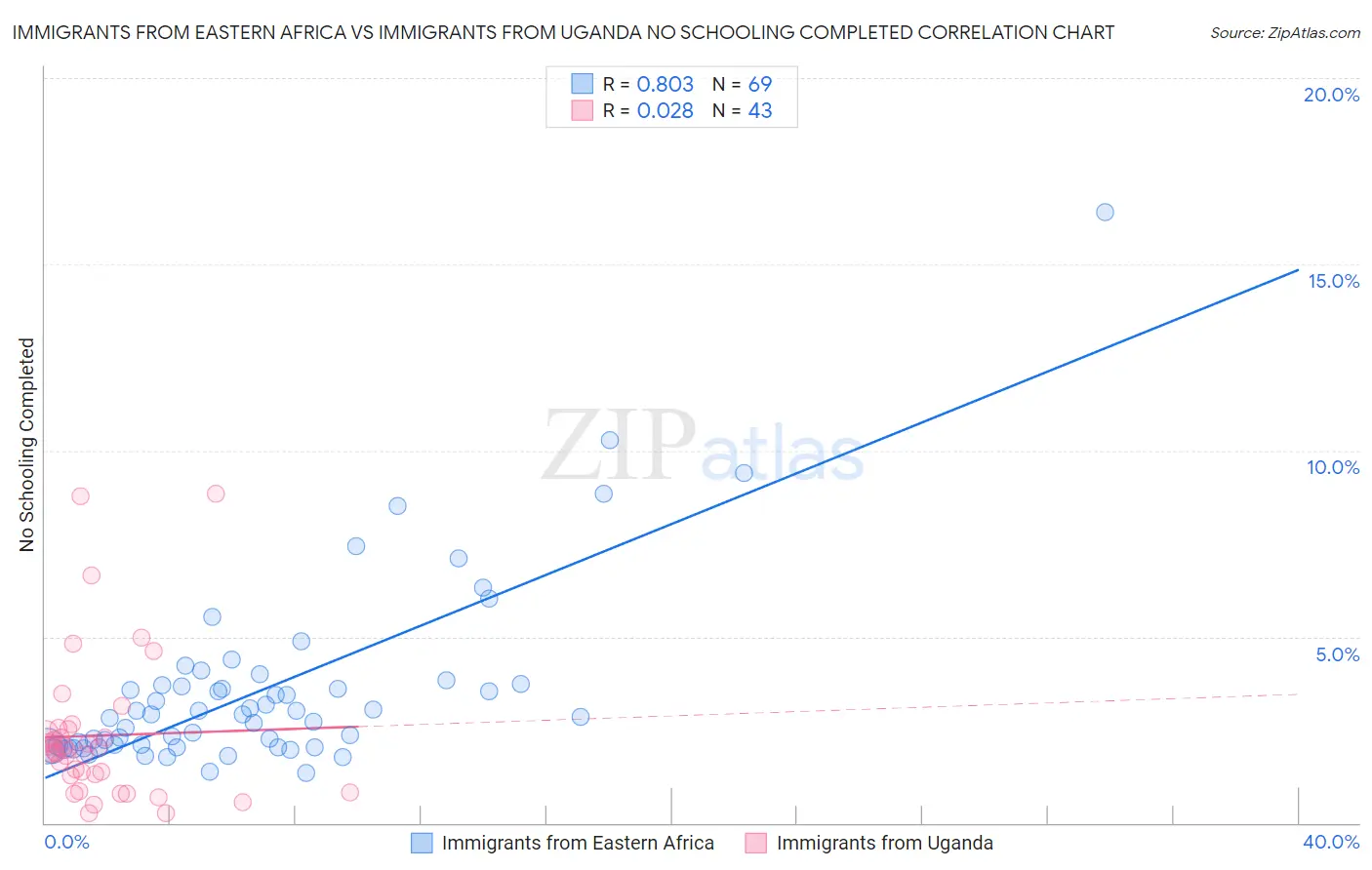 Immigrants from Eastern Africa vs Immigrants from Uganda No Schooling Completed