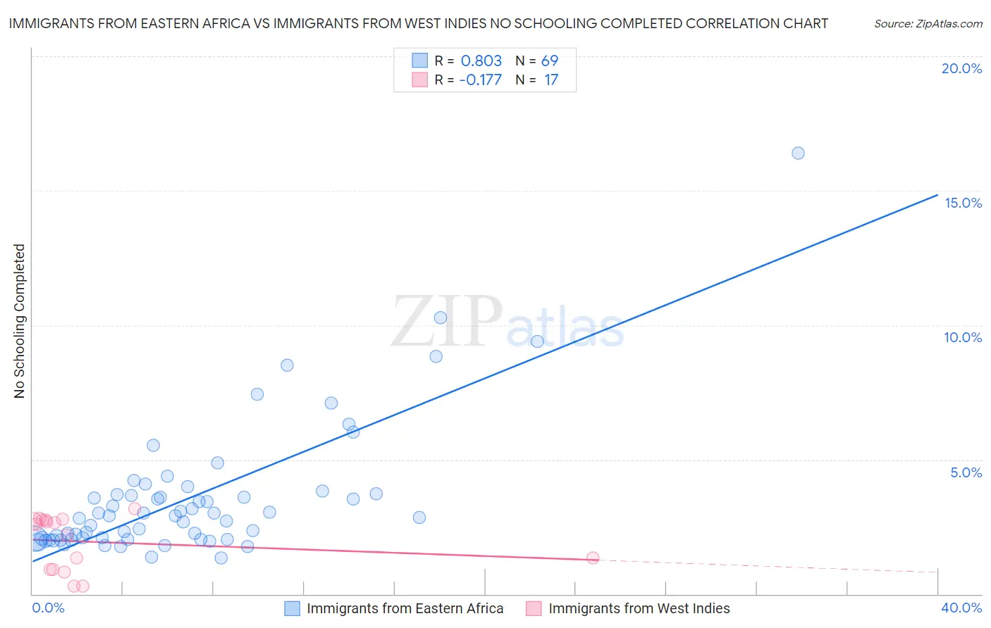 Immigrants from Eastern Africa vs Immigrants from West Indies No Schooling Completed