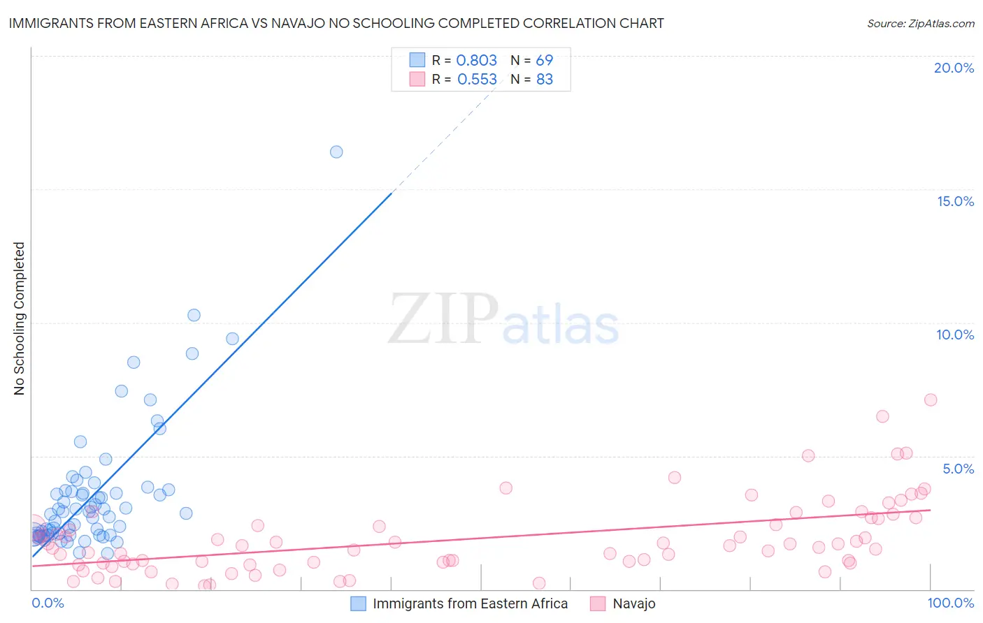 Immigrants from Eastern Africa vs Navajo No Schooling Completed