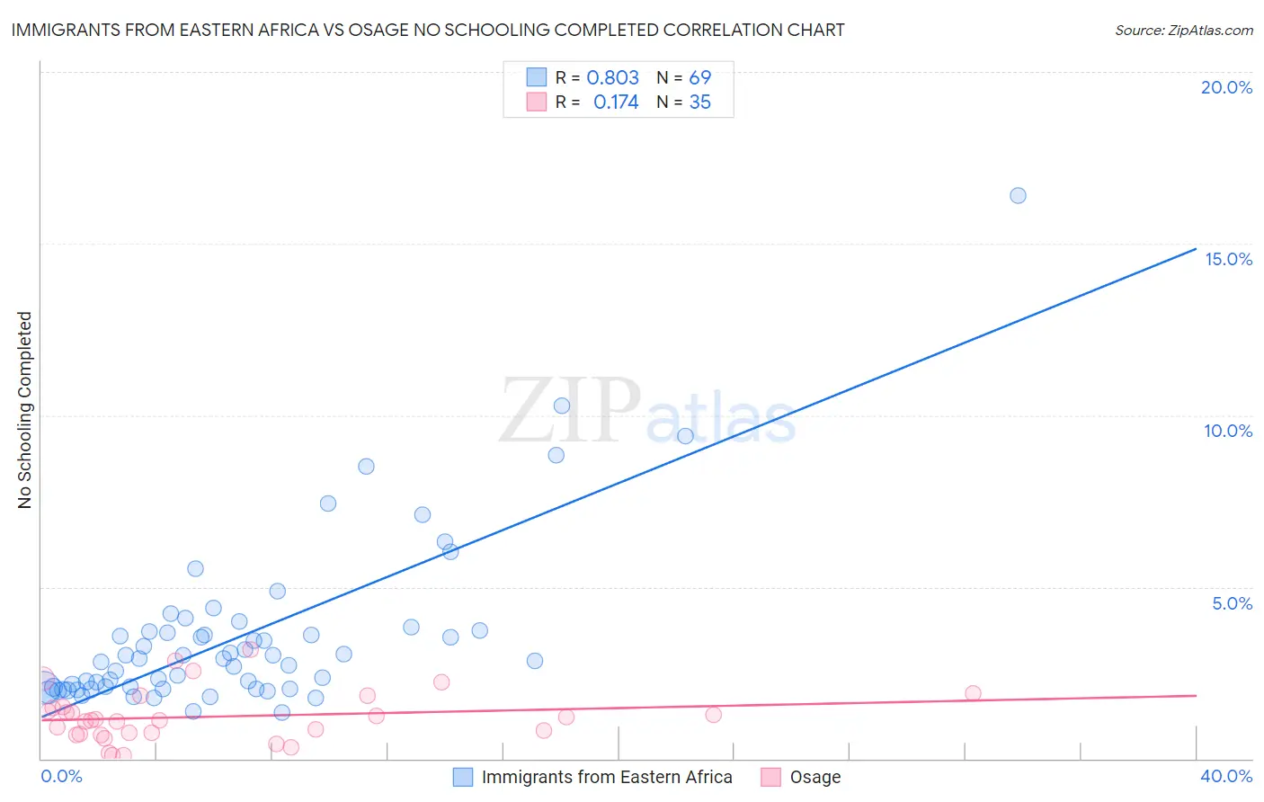 Immigrants from Eastern Africa vs Osage No Schooling Completed