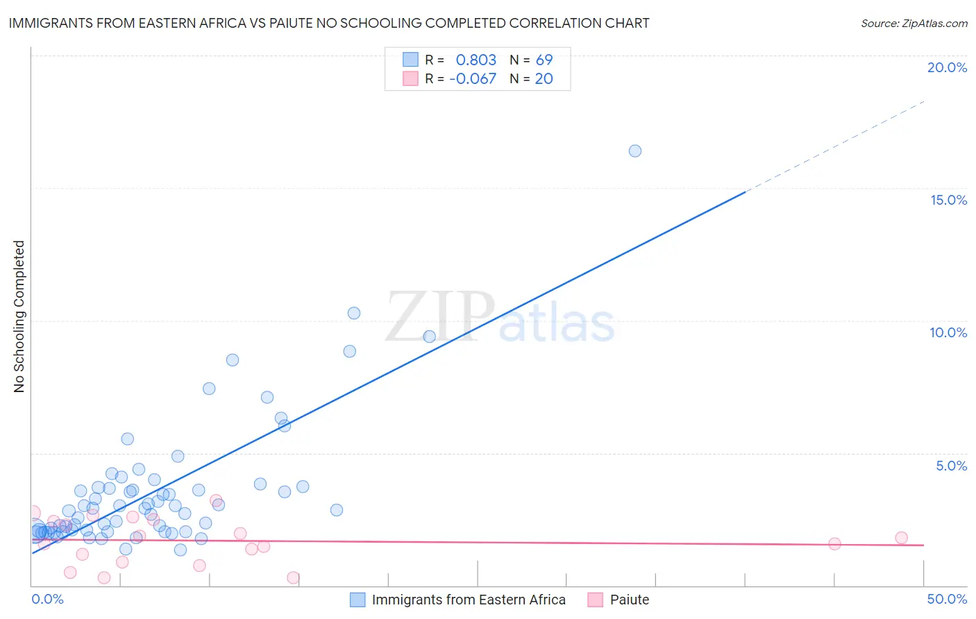 Immigrants from Eastern Africa vs Paiute No Schooling Completed