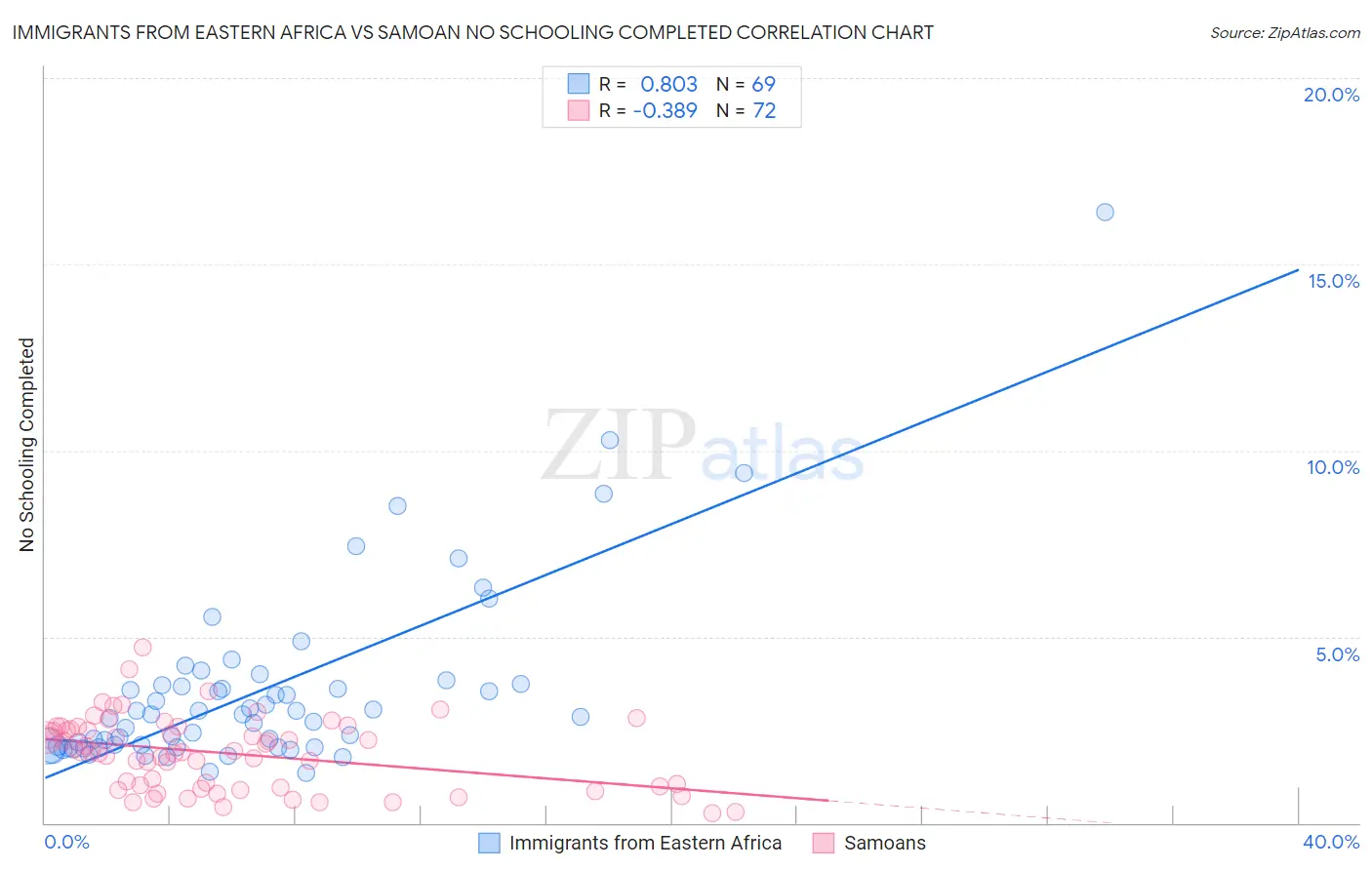 Immigrants from Eastern Africa vs Samoan No Schooling Completed