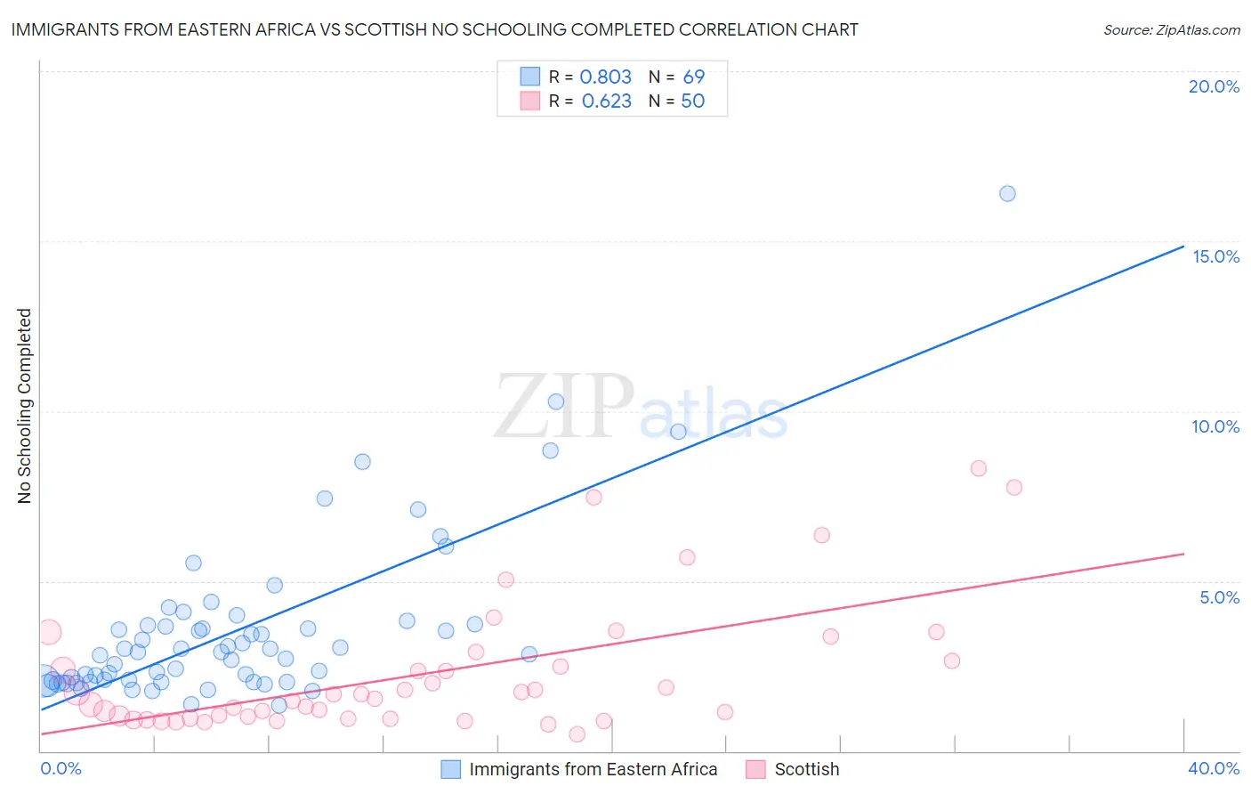 Immigrants from Eastern Africa vs Scottish No Schooling Completed