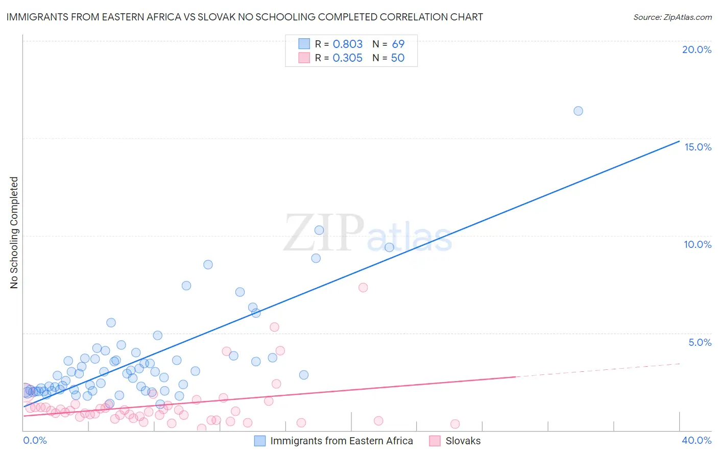 Immigrants from Eastern Africa vs Slovak No Schooling Completed