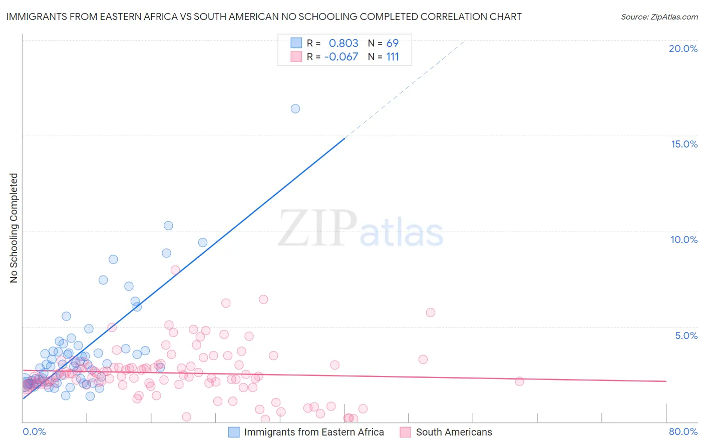Immigrants from Eastern Africa vs South American No Schooling Completed
