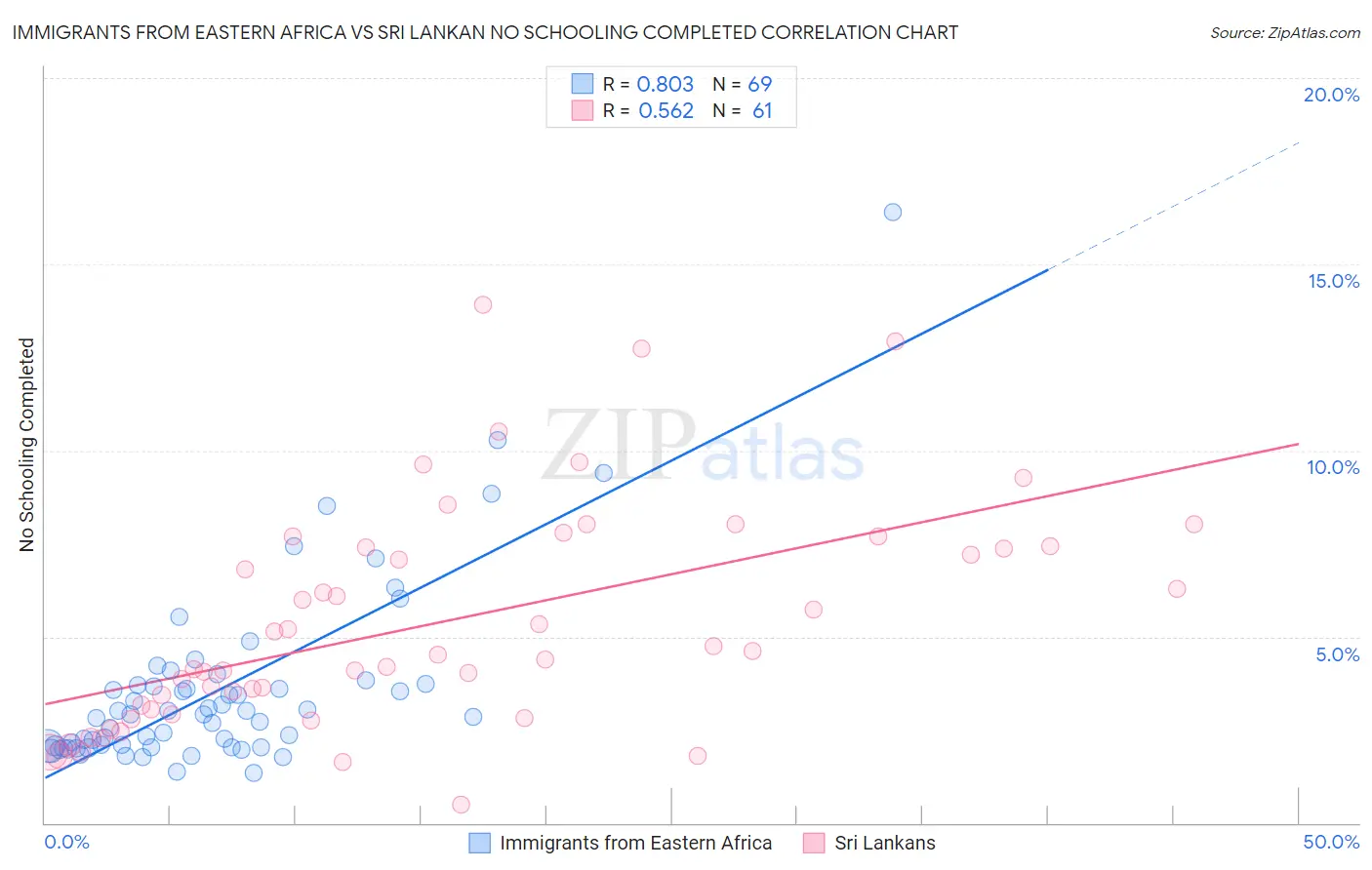 Immigrants from Eastern Africa vs Sri Lankan No Schooling Completed