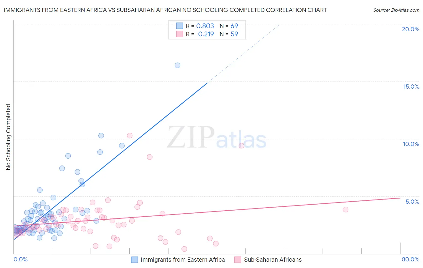 Immigrants from Eastern Africa vs Subsaharan African No Schooling Completed