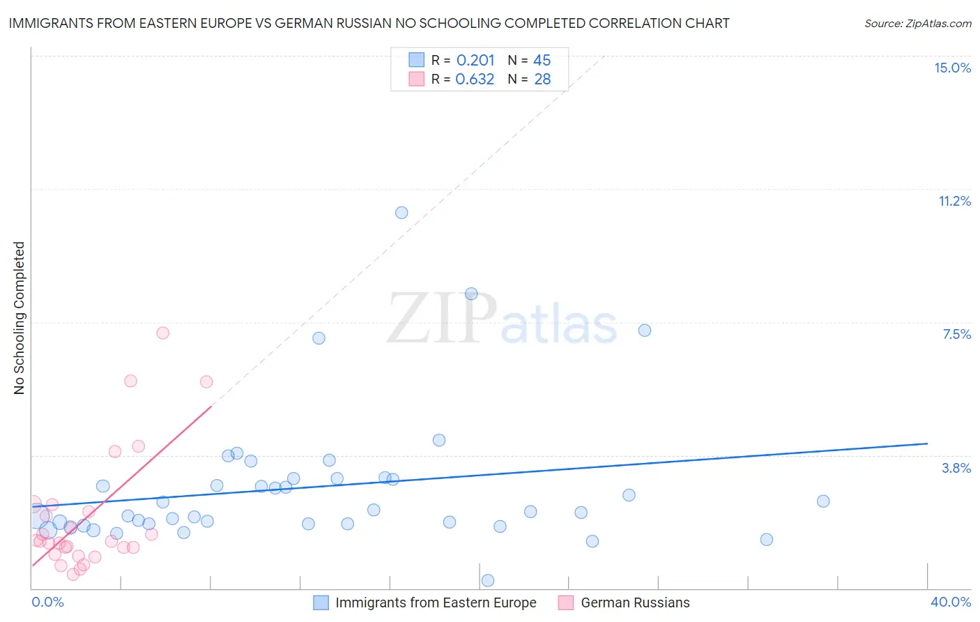 Immigrants from Eastern Europe vs German Russian No Schooling Completed