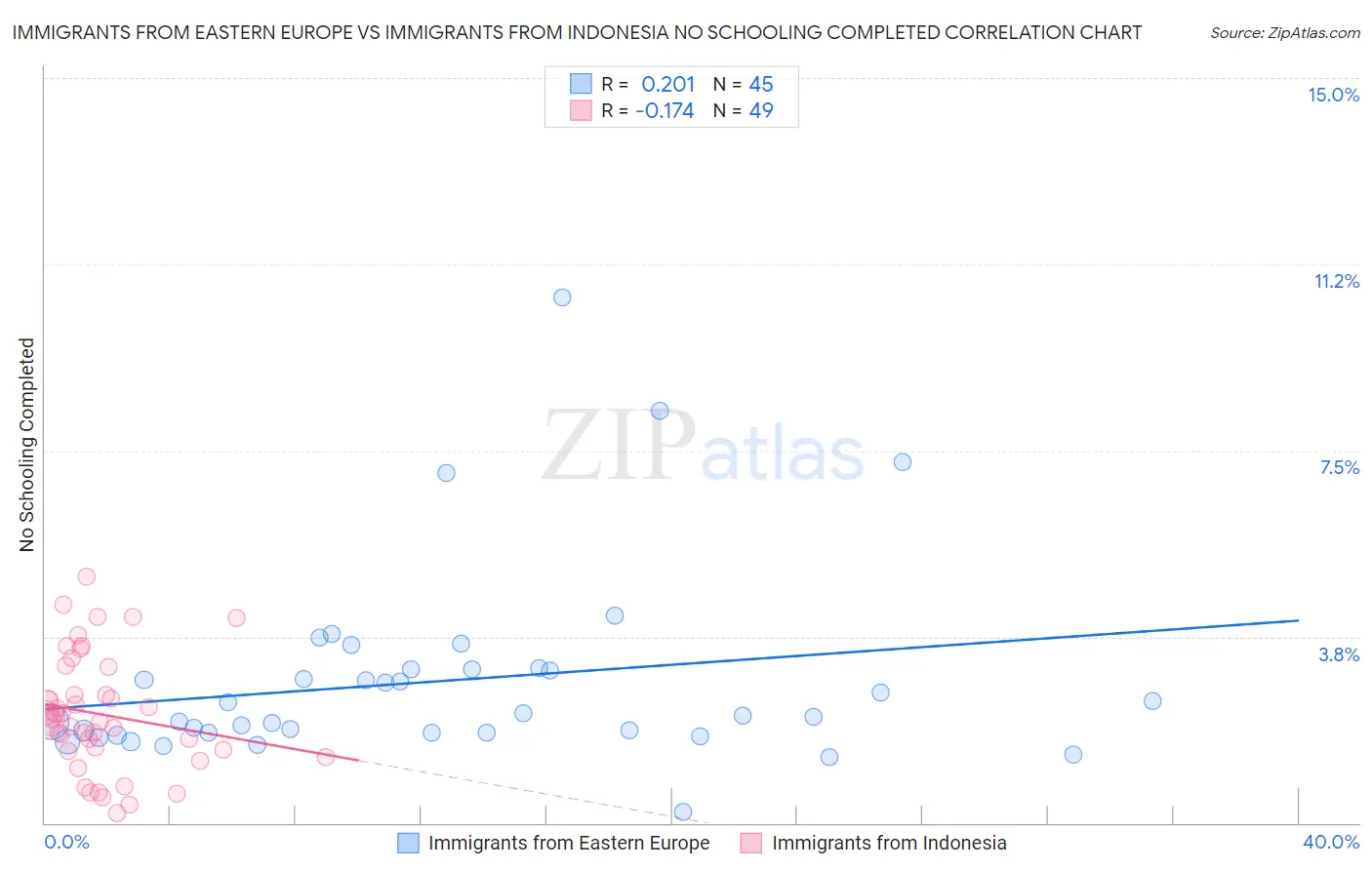 Immigrants from Eastern Europe vs Immigrants from Indonesia No Schooling Completed