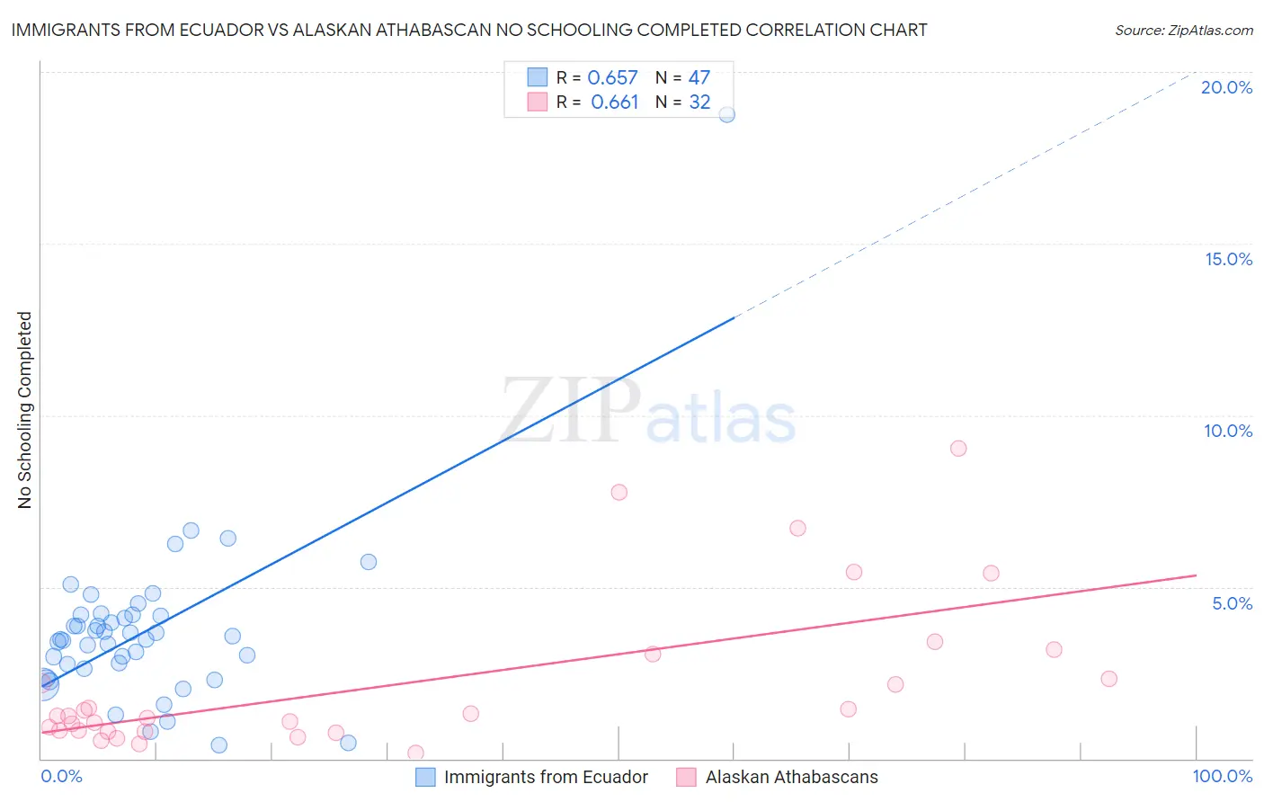 Immigrants from Ecuador vs Alaskan Athabascan No Schooling Completed