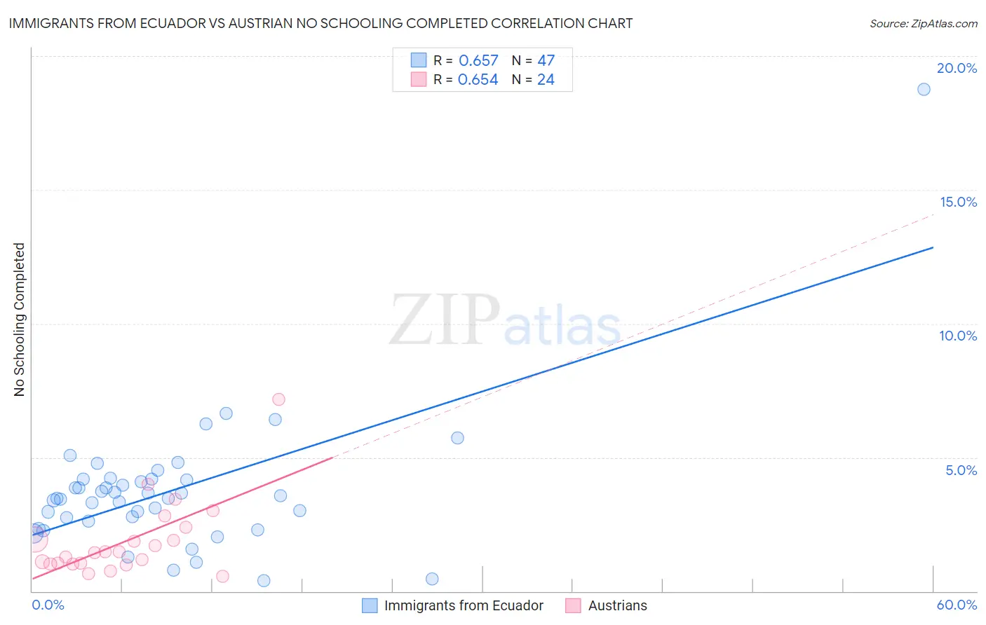 Immigrants from Ecuador vs Austrian No Schooling Completed