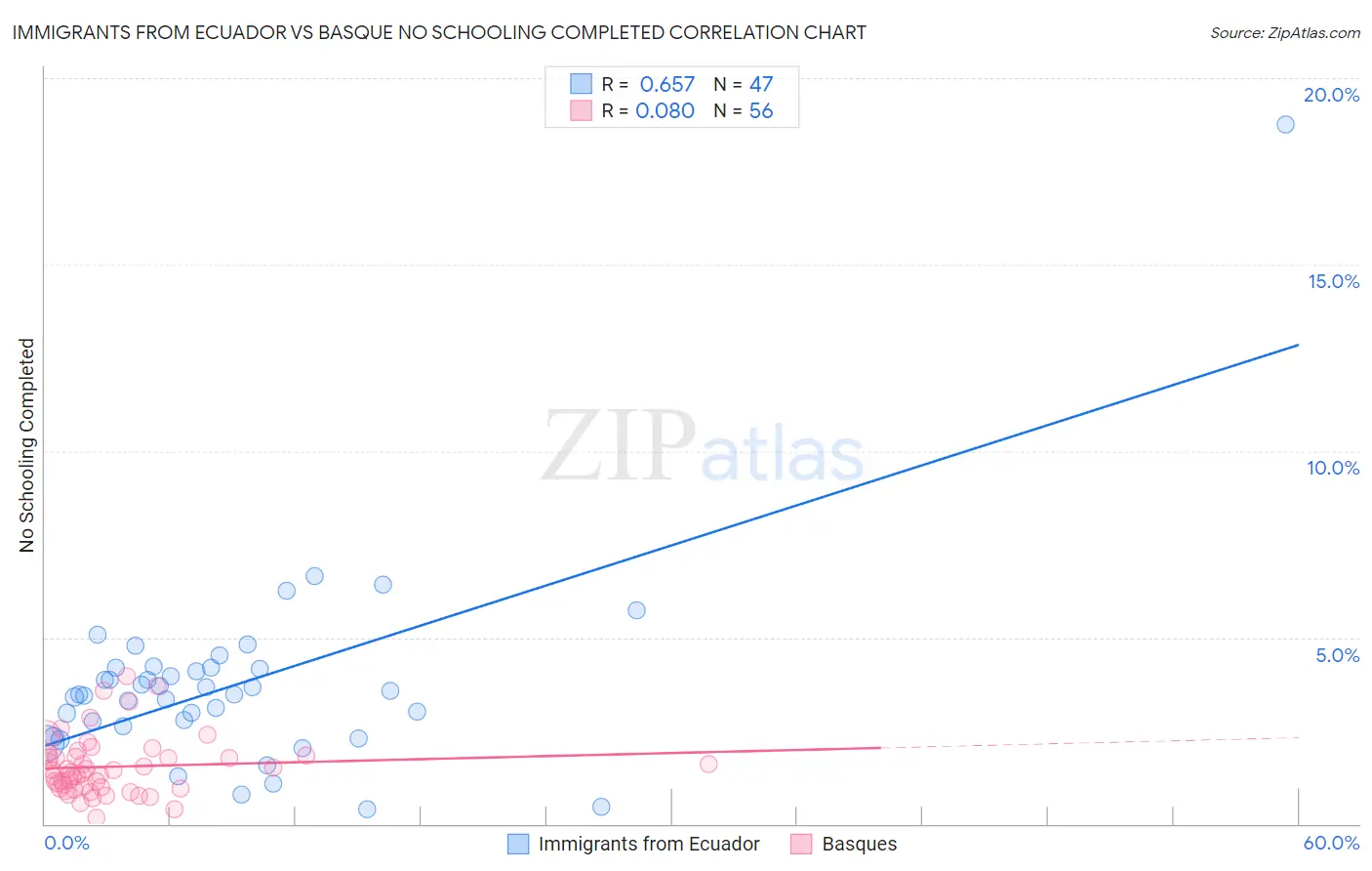 Immigrants from Ecuador vs Basque No Schooling Completed