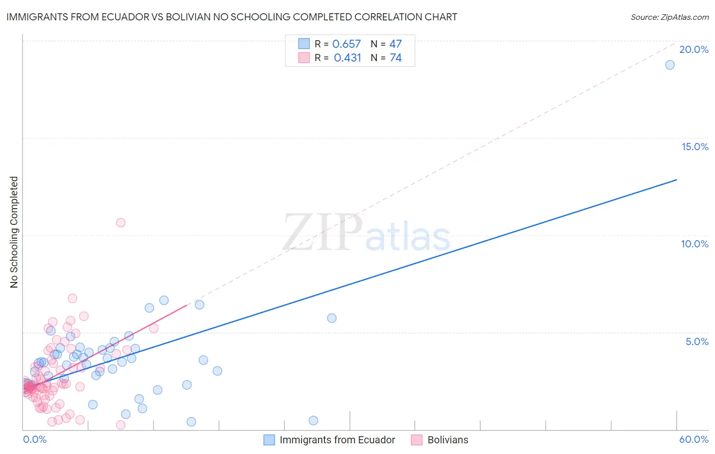 Immigrants from Ecuador vs Bolivian No Schooling Completed