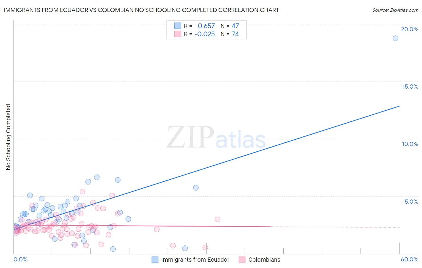 Immigrants from Ecuador vs Colombian No Schooling Completed