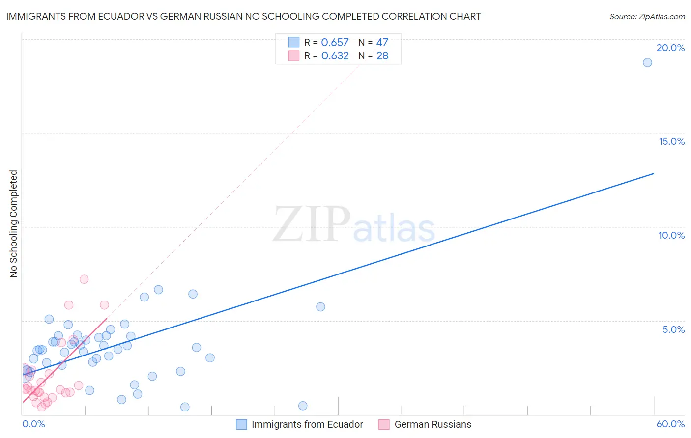Immigrants from Ecuador vs German Russian No Schooling Completed