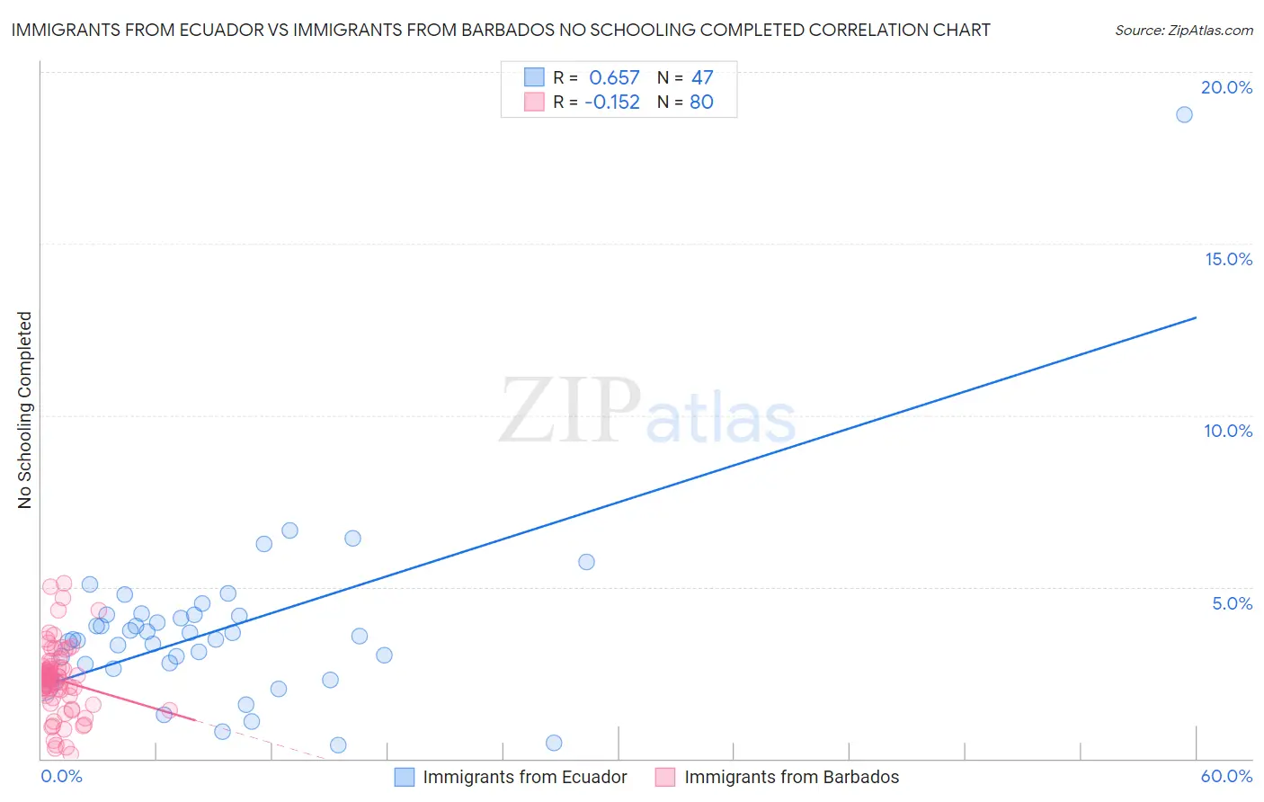 Immigrants from Ecuador vs Immigrants from Barbados No Schooling Completed