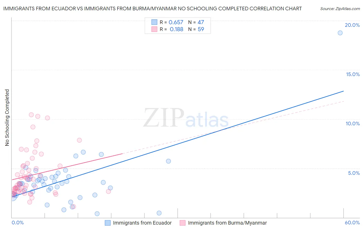 Immigrants from Ecuador vs Immigrants from Burma/Myanmar No Schooling Completed