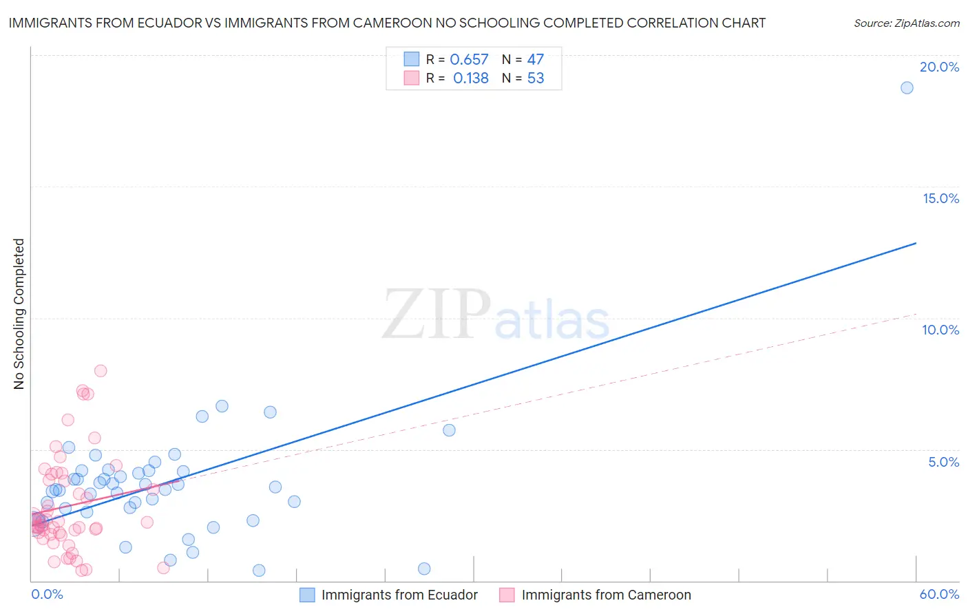 Immigrants from Ecuador vs Immigrants from Cameroon No Schooling Completed