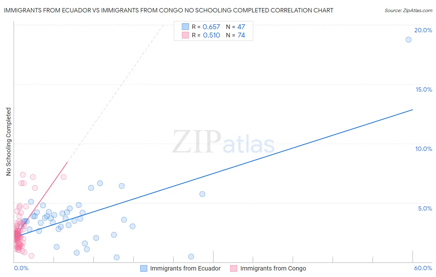 Immigrants from Ecuador vs Immigrants from Congo No Schooling Completed