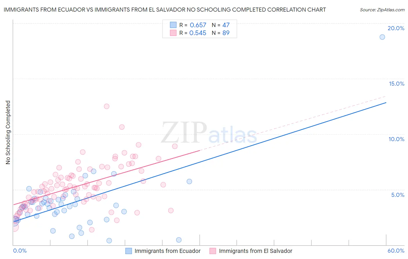 Immigrants from Ecuador vs Immigrants from El Salvador No Schooling Completed