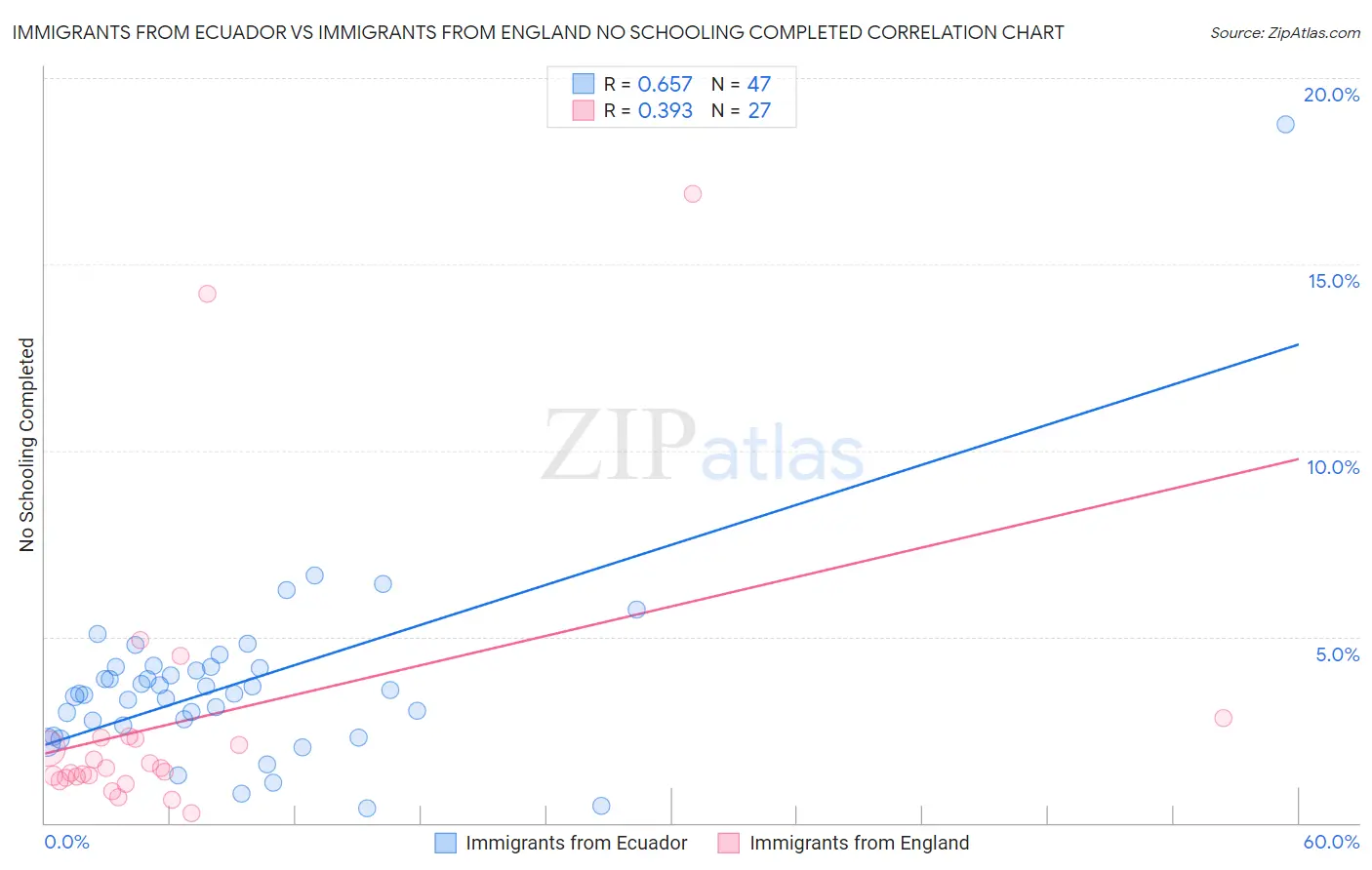 Immigrants from Ecuador vs Immigrants from England No Schooling Completed