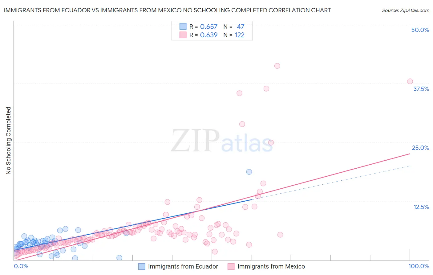 Immigrants from Ecuador vs Immigrants from Mexico No Schooling Completed