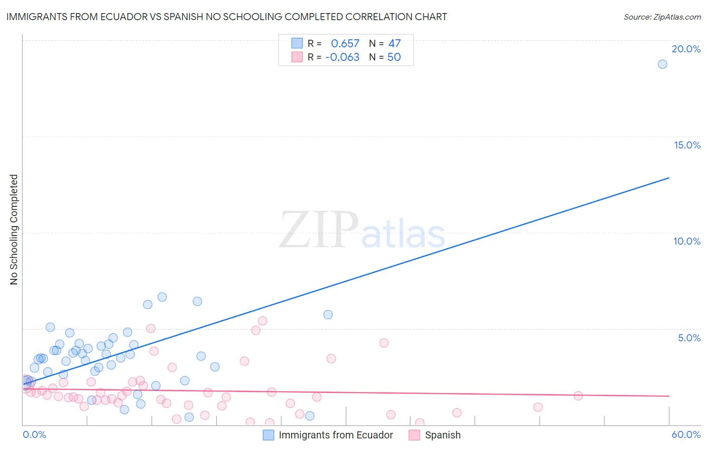 Immigrants from Ecuador vs Spanish No Schooling Completed