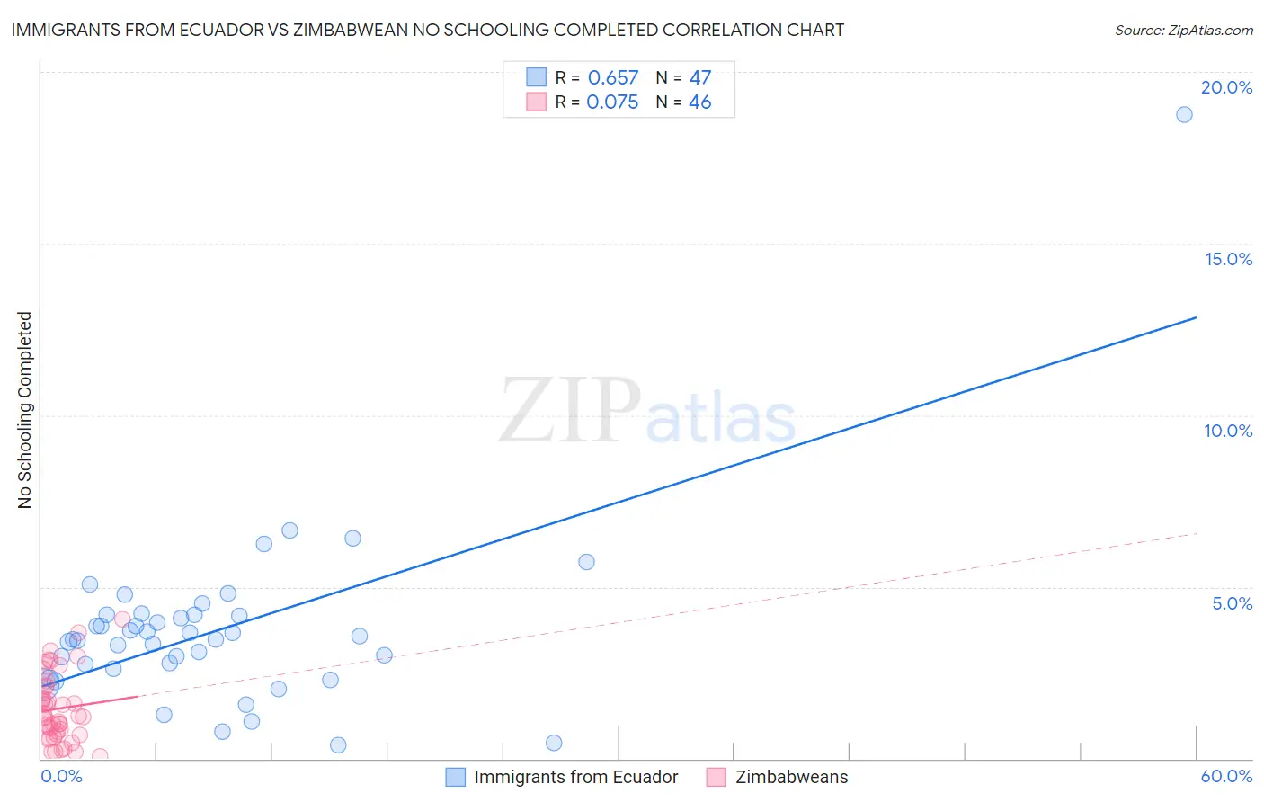 Immigrants from Ecuador vs Zimbabwean No Schooling Completed