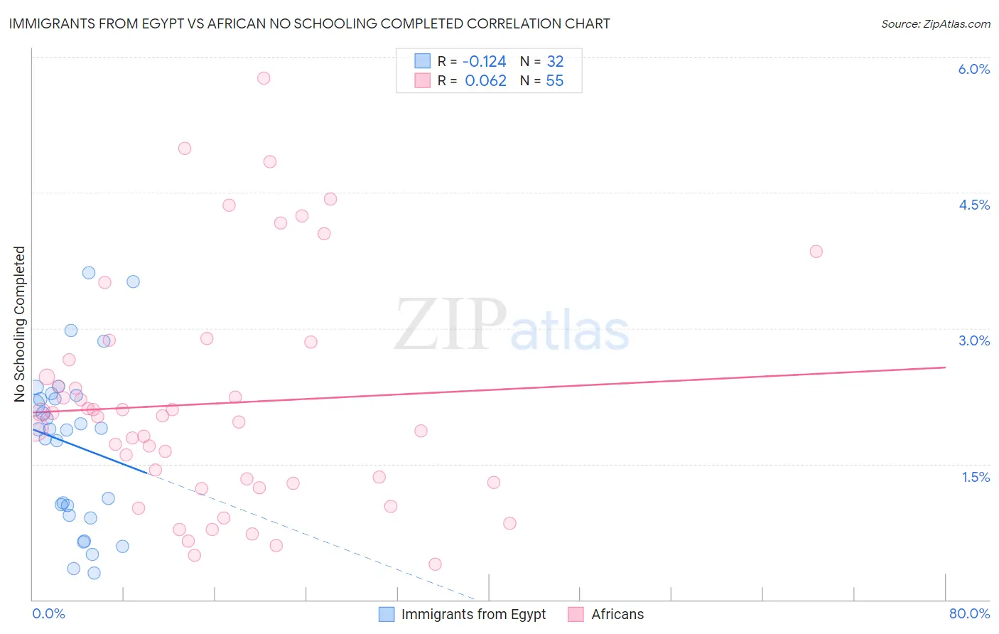 Immigrants from Egypt vs African No Schooling Completed