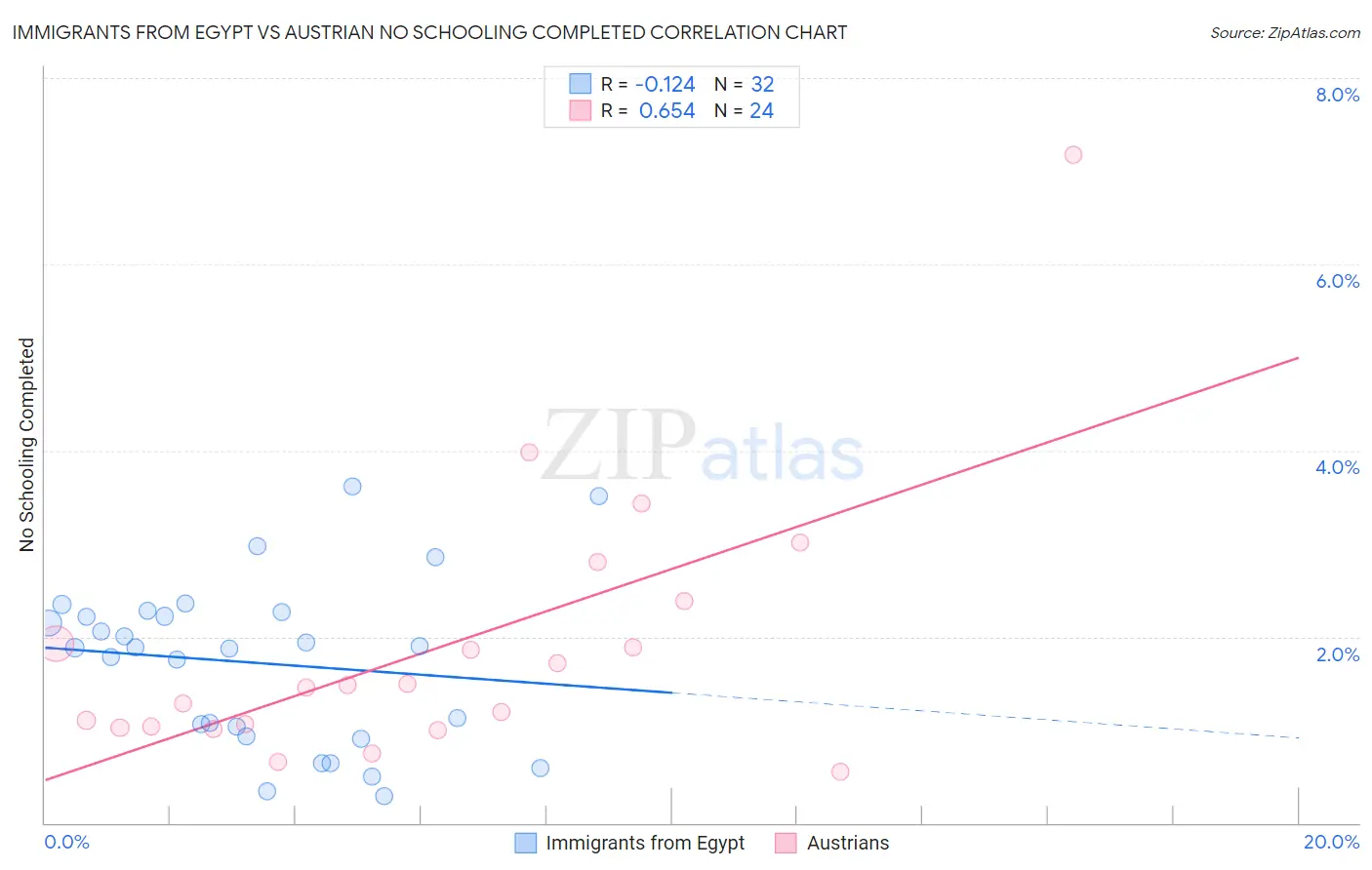 Immigrants from Egypt vs Austrian No Schooling Completed