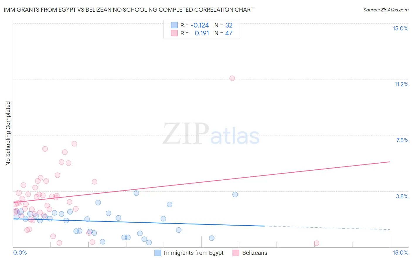 Immigrants from Egypt vs Belizean No Schooling Completed