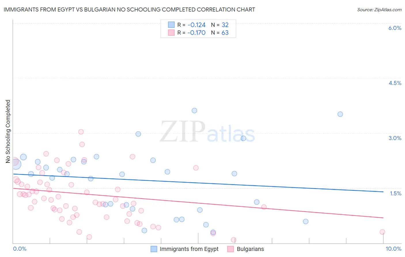 Immigrants from Egypt vs Bulgarian No Schooling Completed