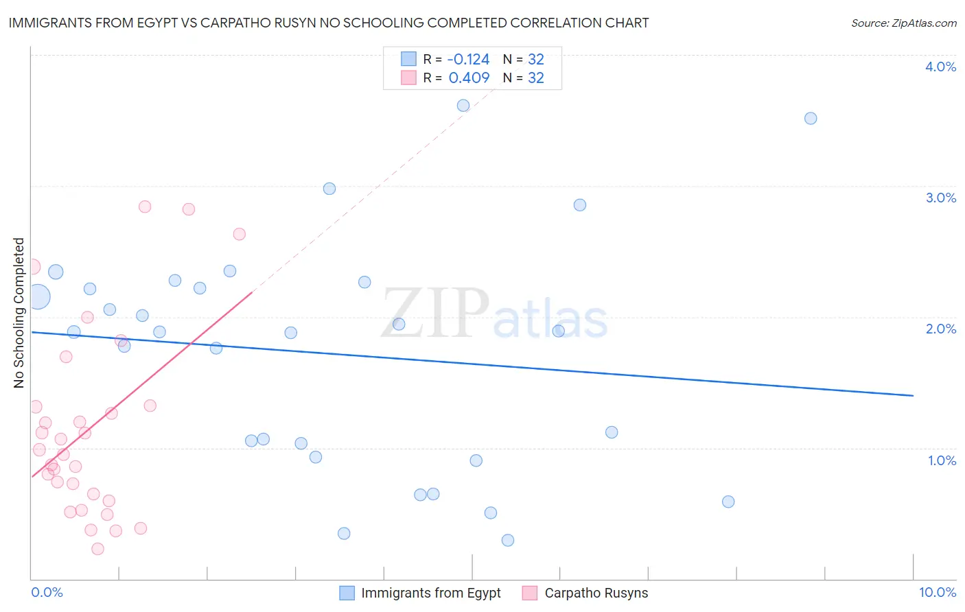 Immigrants from Egypt vs Carpatho Rusyn No Schooling Completed