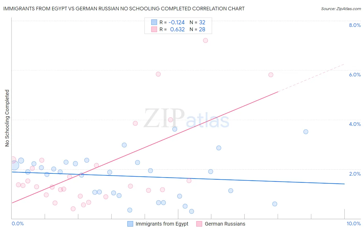 Immigrants from Egypt vs German Russian No Schooling Completed