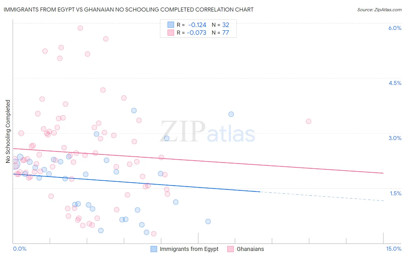 Immigrants from Egypt vs Ghanaian No Schooling Completed