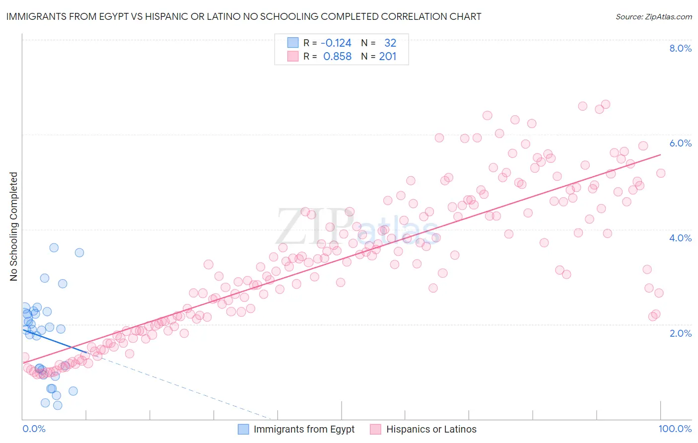 Immigrants from Egypt vs Hispanic or Latino No Schooling Completed