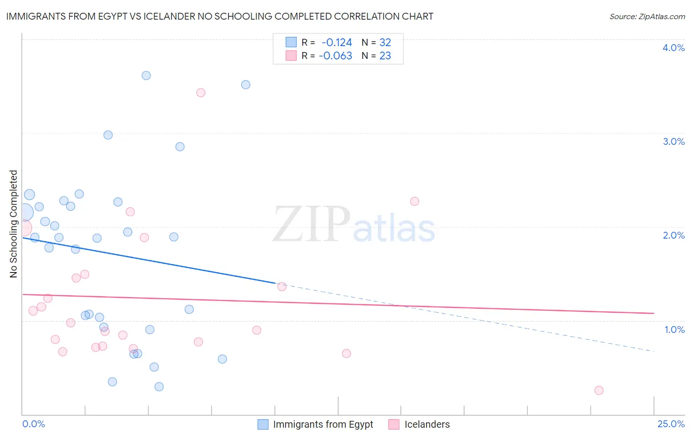 Immigrants from Egypt vs Icelander No Schooling Completed
